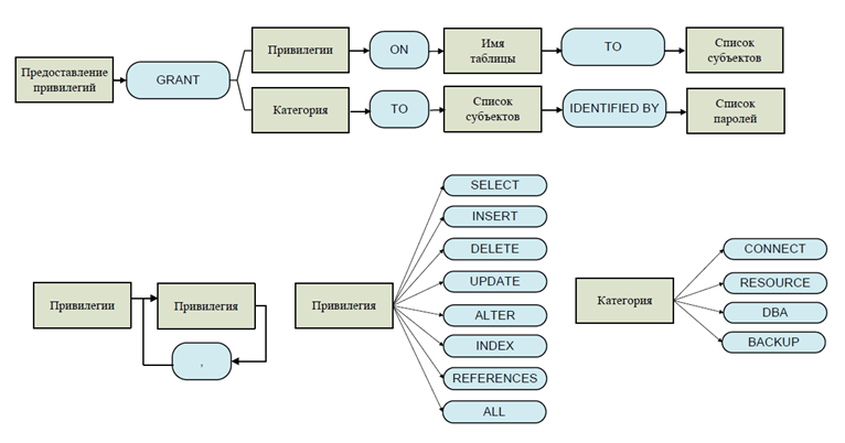 Схема оператора GRANT
