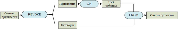 Схема оператора REVOKE
