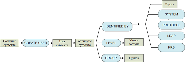 Схема создания пользователя