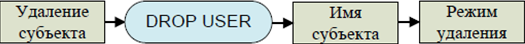 Схема удаления пользователя