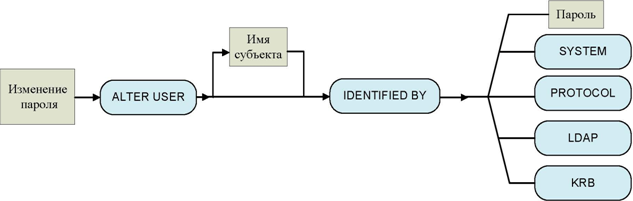 Схема изменения пароля пользователя