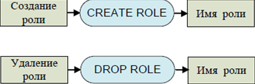 Схемы создания/удаления роли