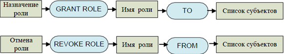 Схемы назначения/отмены назначения роли