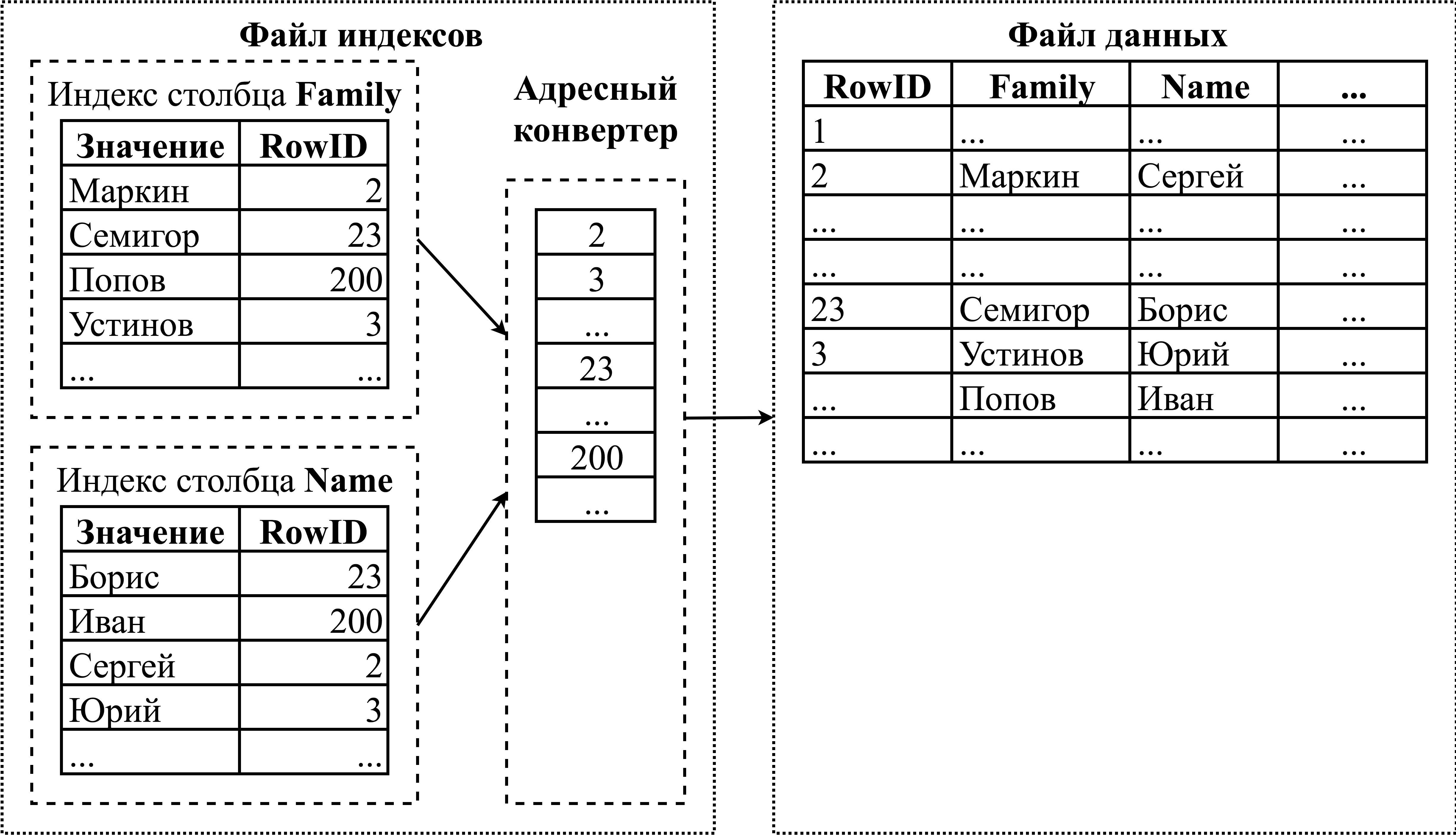Схема взаимодействия файла индексов и адресного конвертера