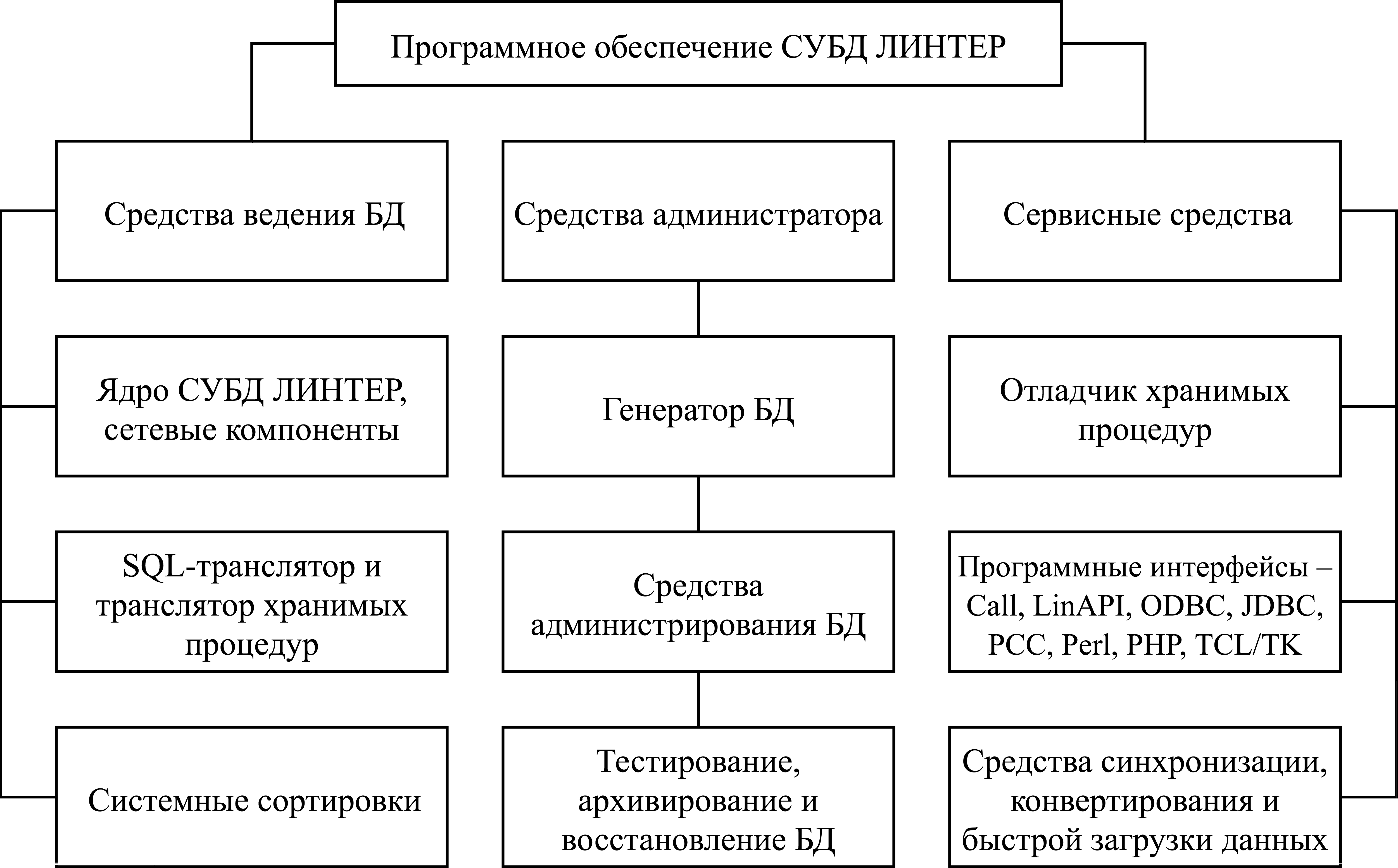 Структура программного обеспечения СУБД ЛИНТЕР