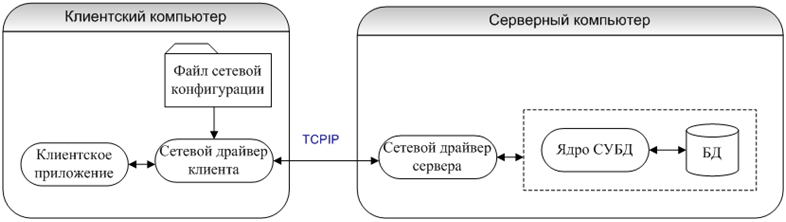 Конфигурация удаленного сетевого доступа