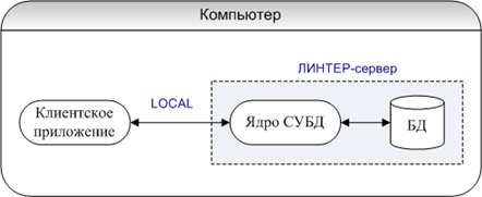 Конфигурация локального доступа по умолчанию