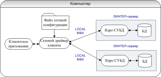 Конфигурация локального доступа с указанием идентификатора ЛИНТЕР-сервера