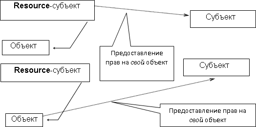 Схема прямой передачи доступа в СУБД ЛИНТЕР