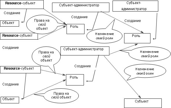 Схема построения ролей в СУБД ЛИНТЕР