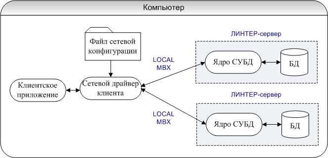 Конфигурация локального доступа через сетевой драйвер клиента