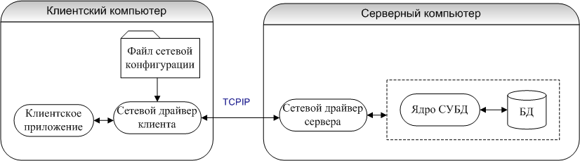 Конфигурация удаленного сетевого доступа