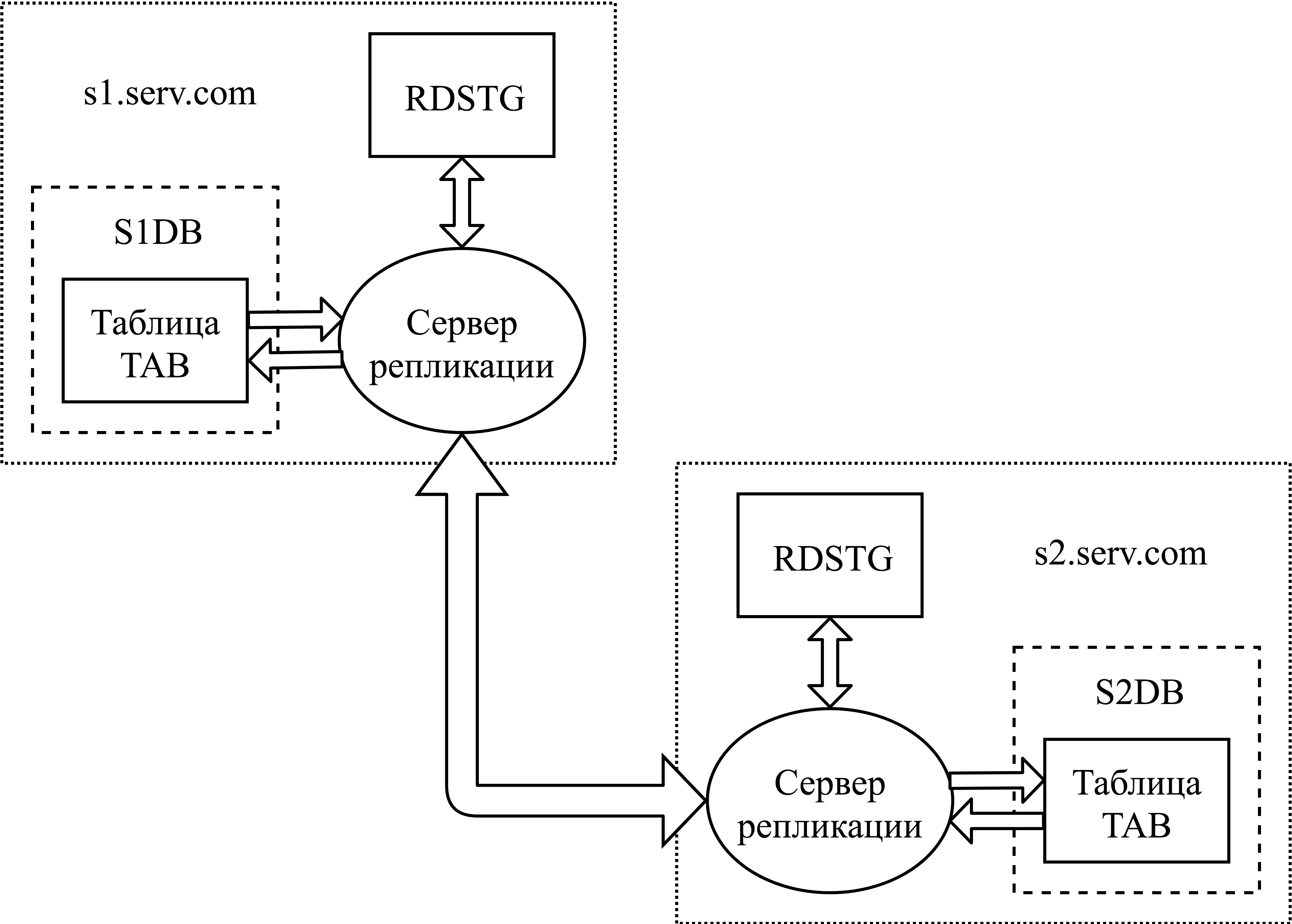 Схема встречной репликации между серверами S1 и S2
